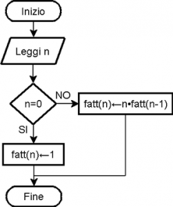 A cosa servono i programmi per diagrammi di flusso