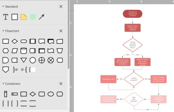 Come funzionano i programmi per diagrammi di flusso