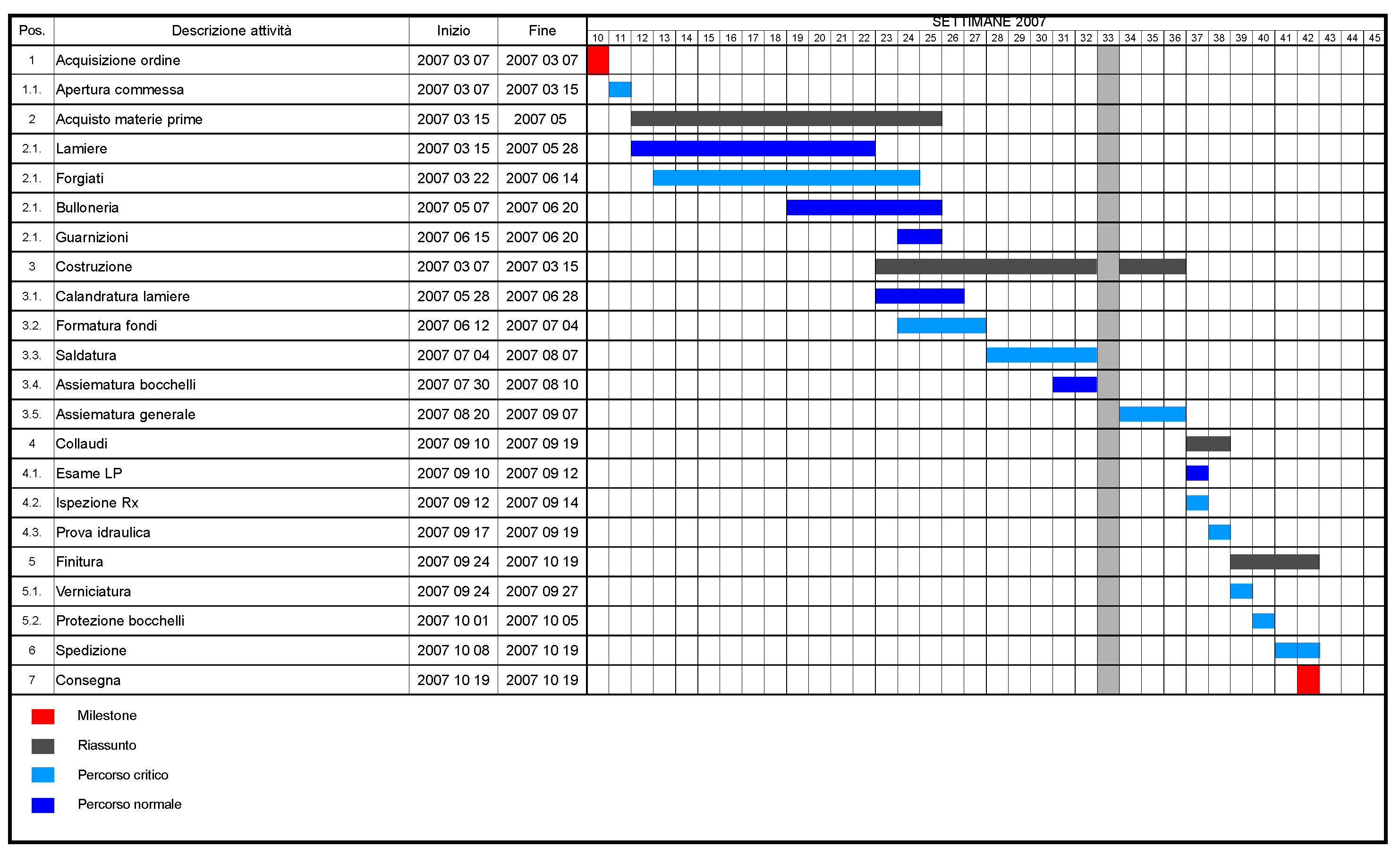 Diagramma di Gantt e Pert
