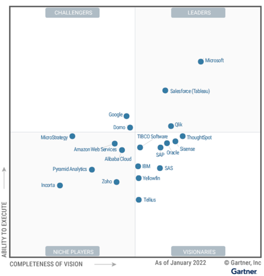 gartner-magic-quadrant-for-analytics-and-business-intelligence-platforms-2022